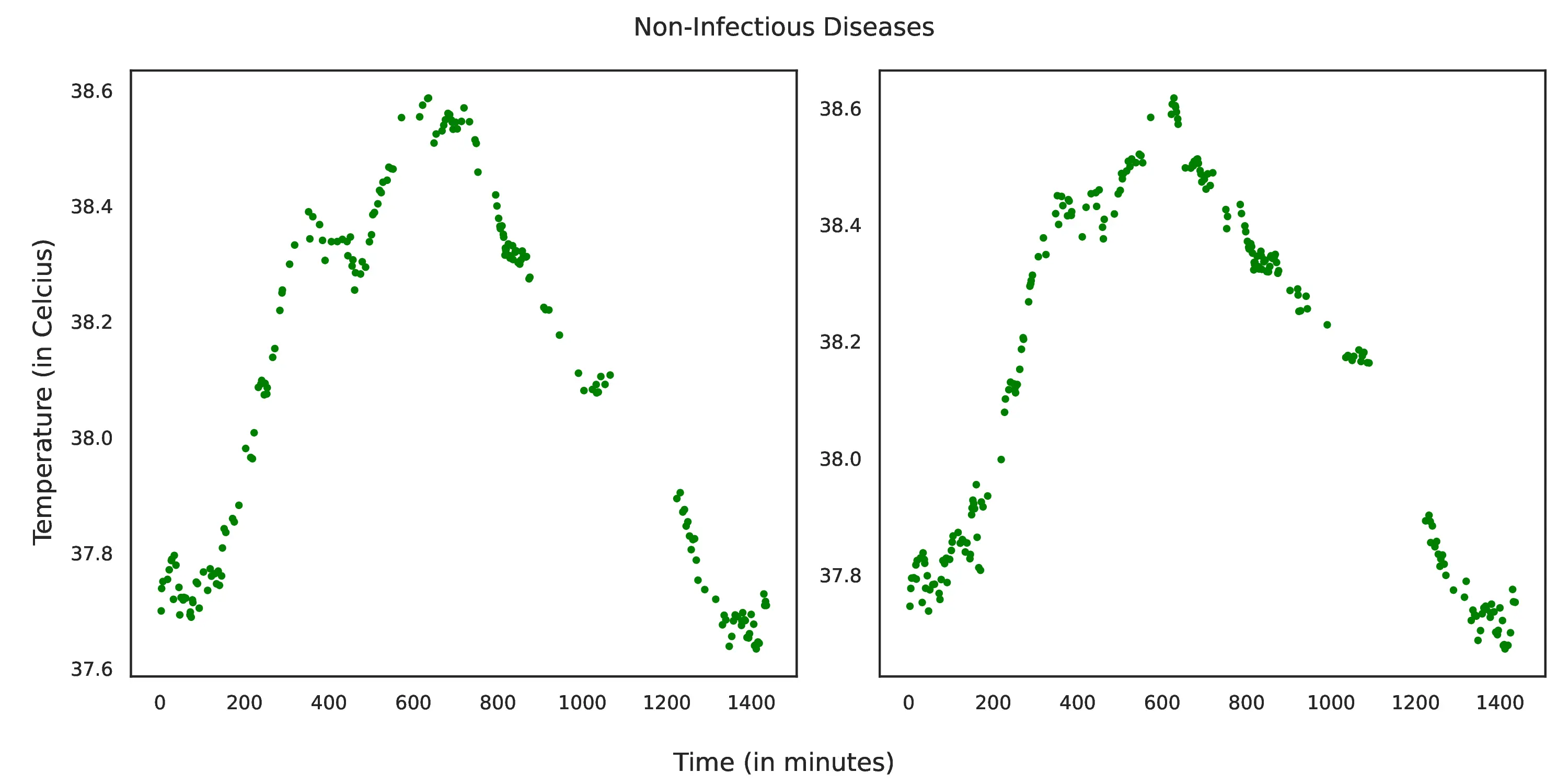 Non-Infectious Diseases Temperature Analysis