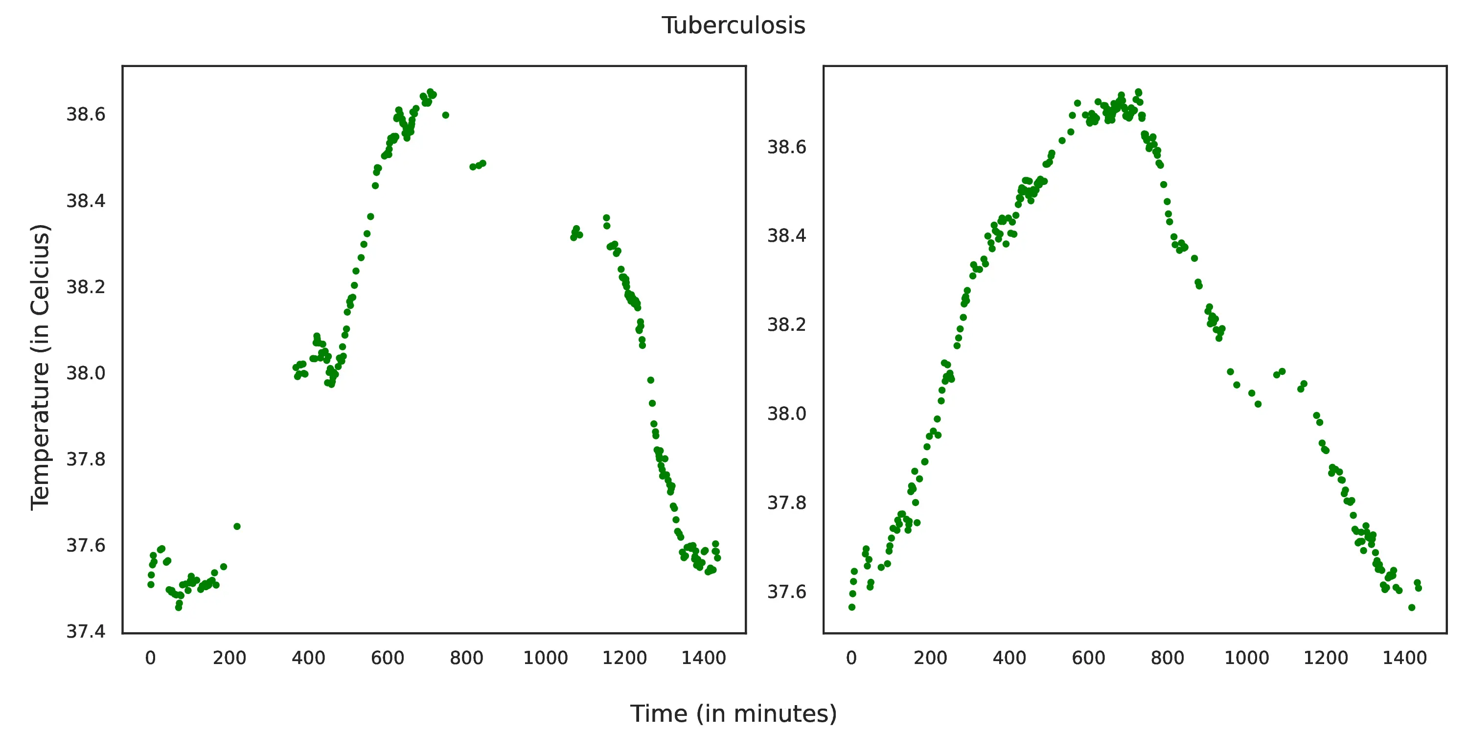 Tuberculosis  Temperature Analysis